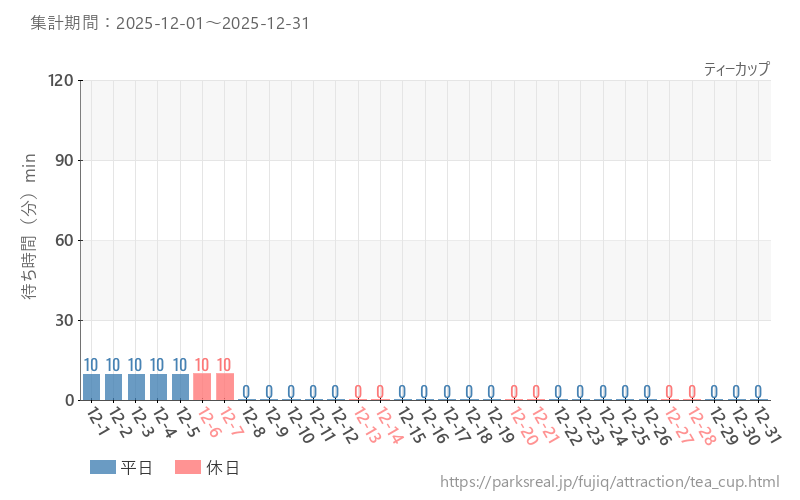 ティーカップ、2025年12月の待ち時間