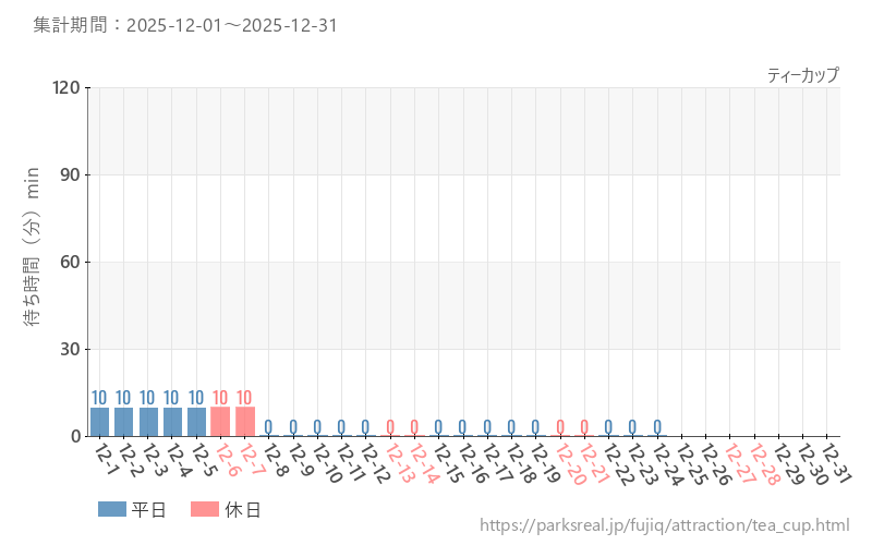 ティーカップ、2025年12月の待ち時間
