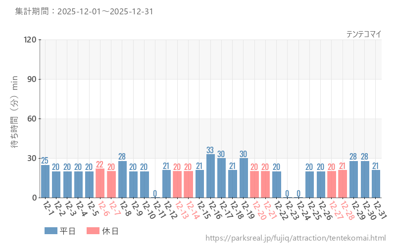 テンテコマイ、2025年12月の待ち時間