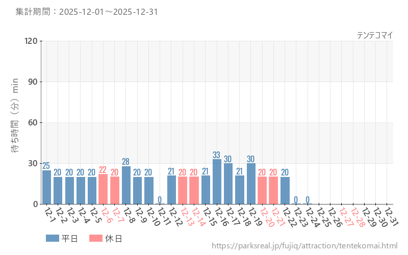 テンテコマイ、2025年12月の待ち時間