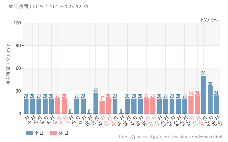 トンデミーナ、2025年12月の待ち時間