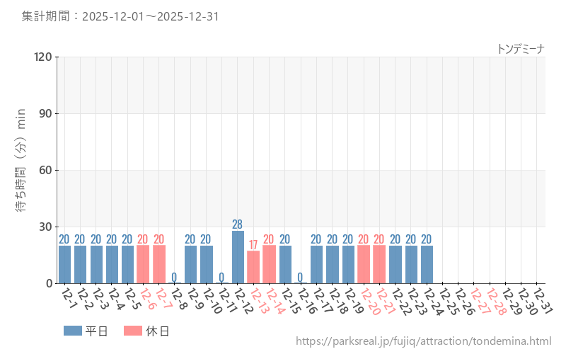トンデミーナ、2025年12月の待ち時間