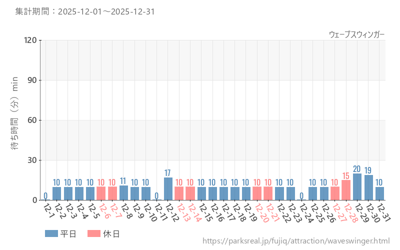 ウェーブスウィンガー、2025年12月の待ち時間