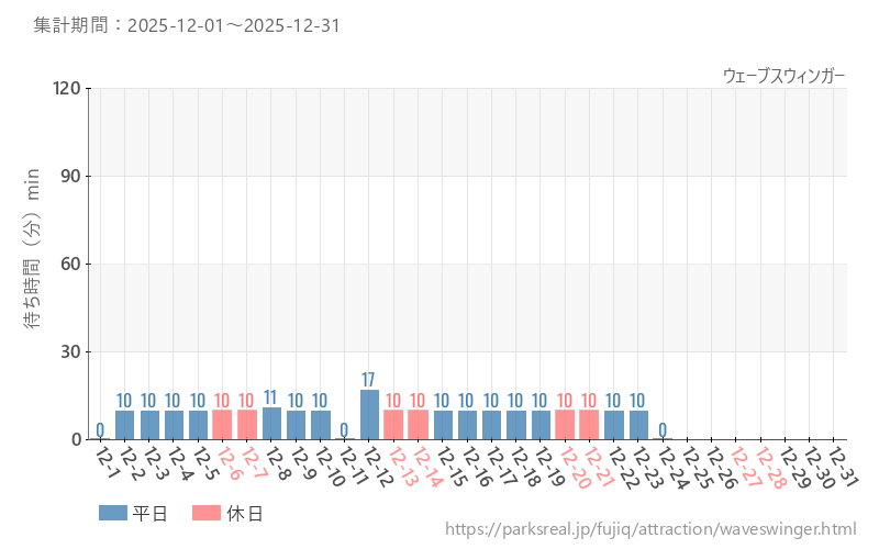 ウェーブスウィンガー、2025年12月の待ち時間