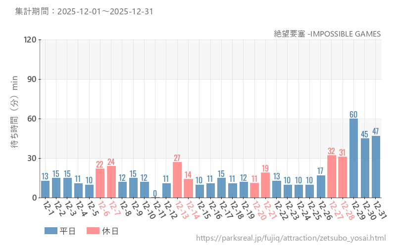絶望要塞 -IMPOSSIBLE GAMES、2025年12月の待ち時間