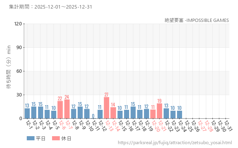 絶望要塞 -IMPOSSIBLE GAMES、2025年12月の待ち時間