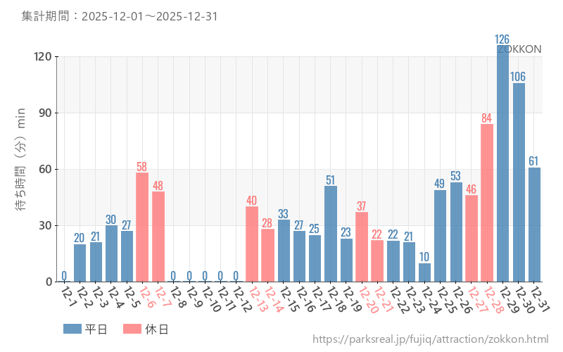 ZOKKON、2025年12月の待ち時間