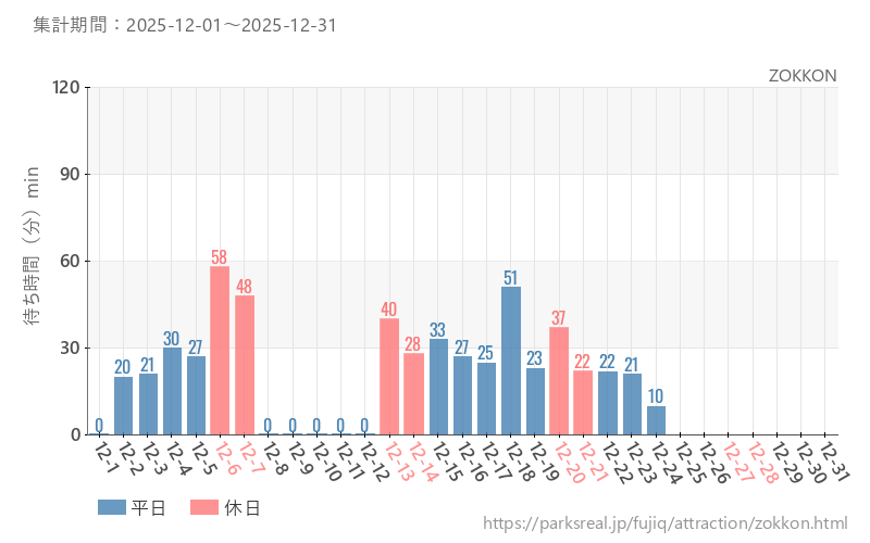ZOKKON、2025年12月の待ち時間