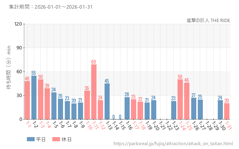 進撃の巨人 THE RIDE、2026年1月の待ち時間