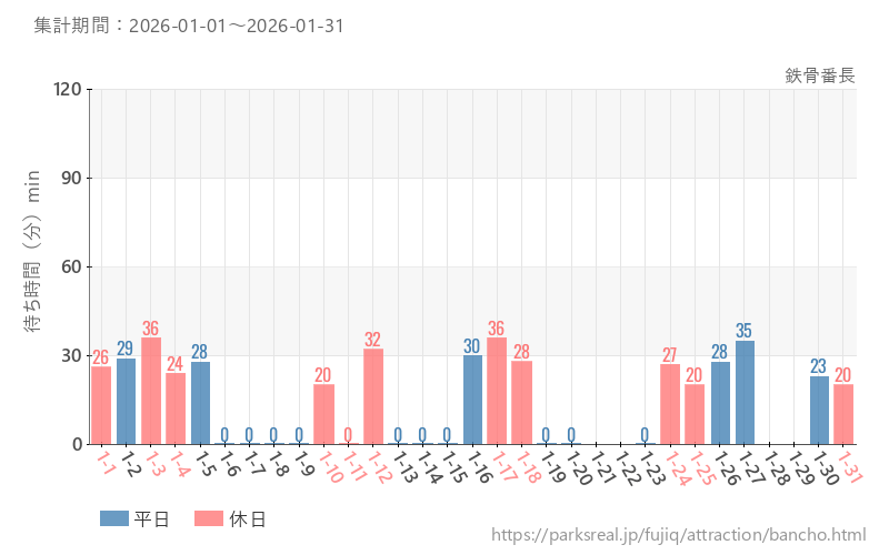 鉄骨番長、2026年1月の待ち時間