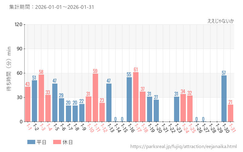 ええじゃないか、2026年1月の待ち時間