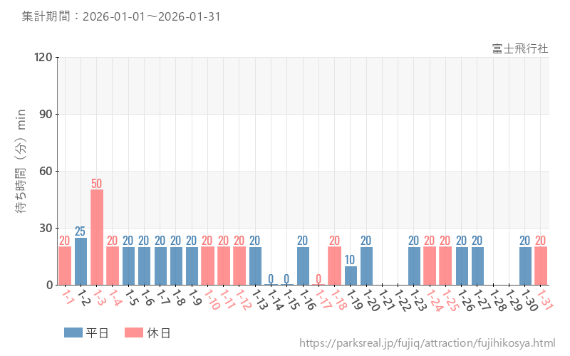 富士飛行社、2026年1月の待ち時間