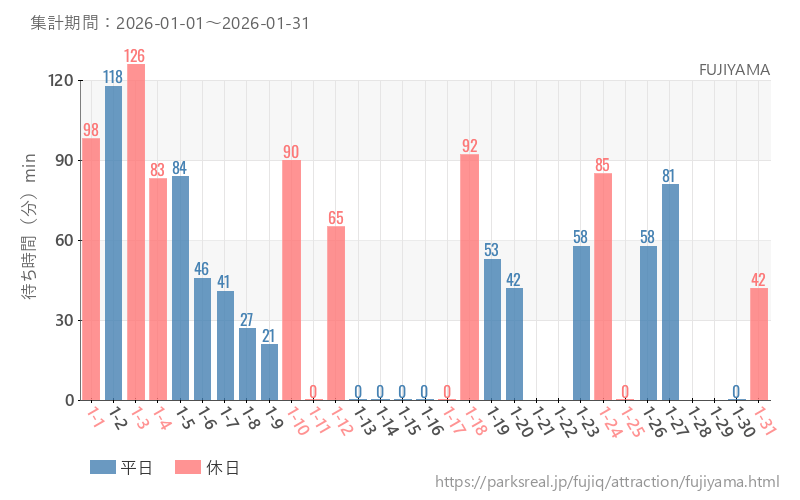 FUJIYAMA、2026年1月の待ち時間