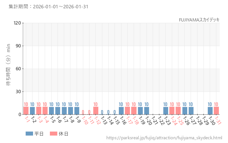 FUJIYAMAスカイデッキ、2026年1月の待ち時間