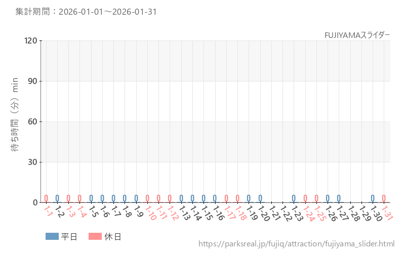 FUJIYAMAスライダー、2026年1月の待ち時間