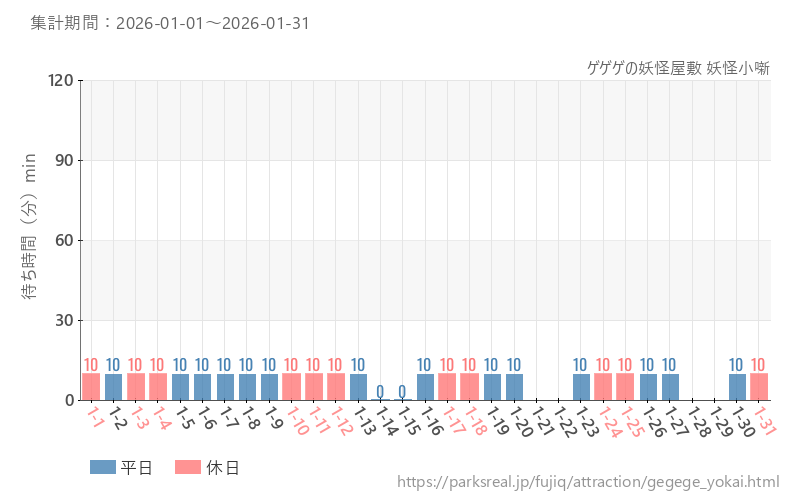 ゲゲゲの妖怪屋敷 妖怪小噺、2026年1月の待ち時間