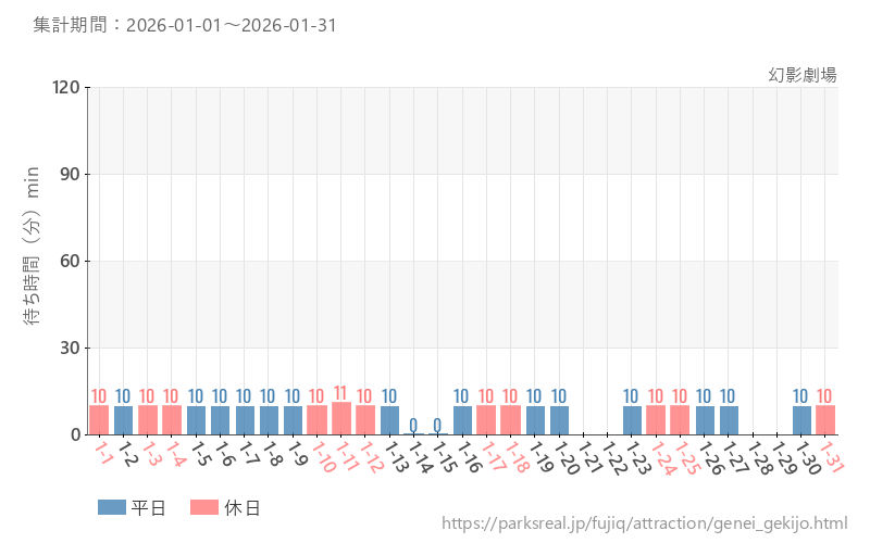 幻影劇場、2026年1月の待ち時間