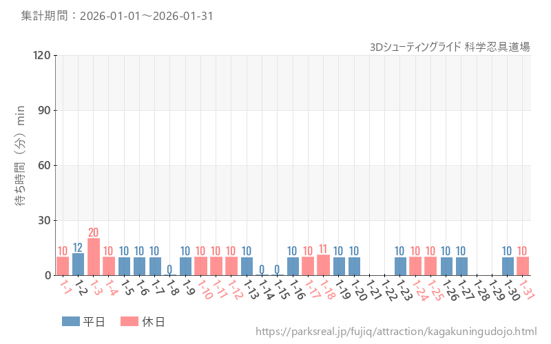 3Dシューティングライド 科学忍具道場、2026年1月の待ち時間