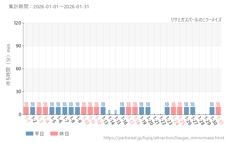 リサとガスパールのミラーメイズ、2026年1月の待ち時間