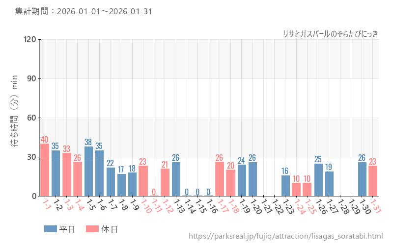 リサとガスパールのそらたびにっき、2026年1月の待ち時間