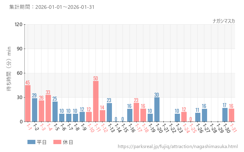 ナガシマスカ、2026年1月の待ち時間