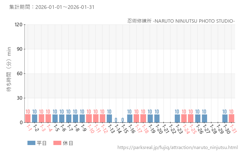 忍術修練所 -NARUTO NINJUTSU PHOTO STUDIO-、2026年1月の待ち時間