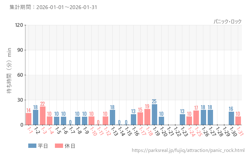 パニック・ロック、2026年1月の待ち時間
