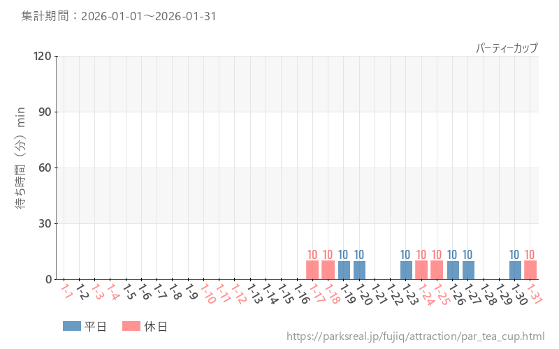 パーティーカップ、2026年1月の待ち時間