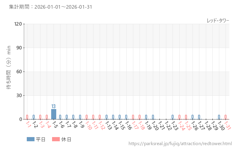 レッド・タワー、2026年1月の待ち時間