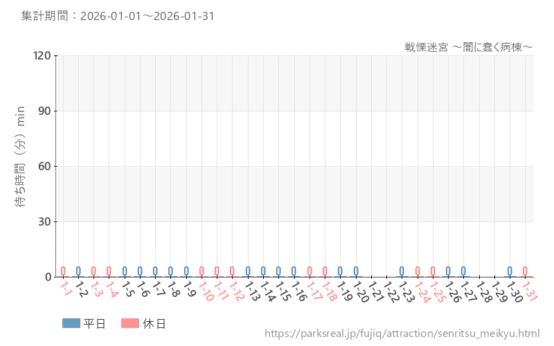 戦慄迷宮 ～闇に蠢く病棟～、2026年1月の待ち時間