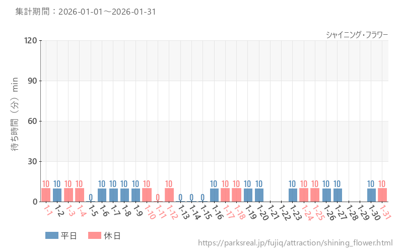 シャイニング・フラワー、2026年1月の待ち時間