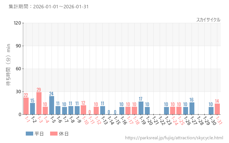 スカイサイクル、2026年1月の待ち時間