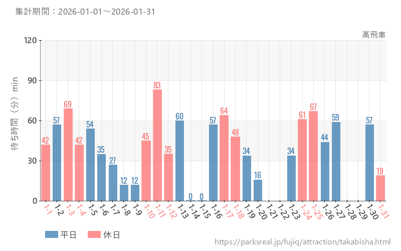 高飛車、2026年1月の待ち時間