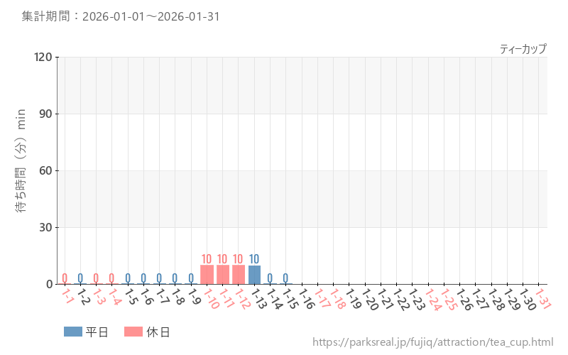 ティーカップ、2026年1月の待ち時間