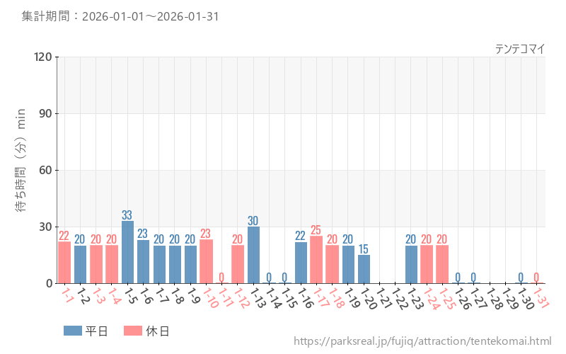 テンテコマイ、2026年1月の待ち時間
