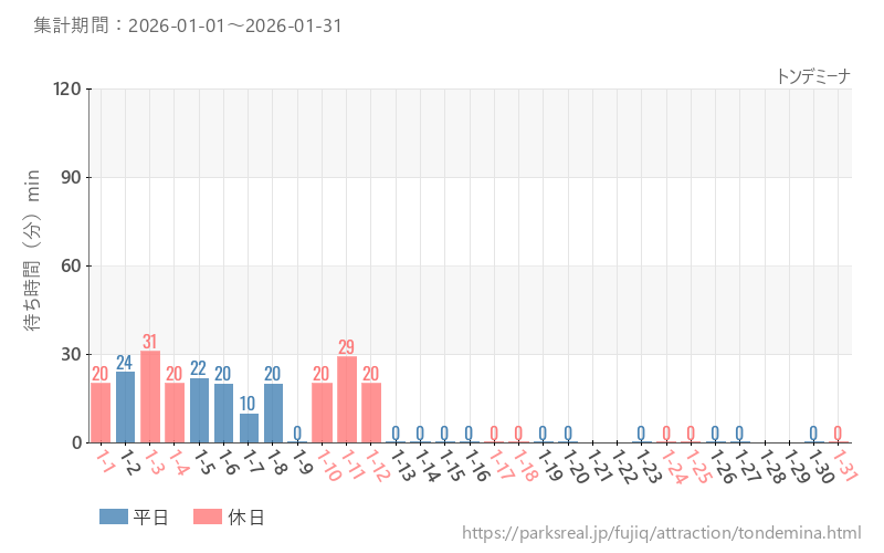 トンデミーナ、2026年1月の待ち時間