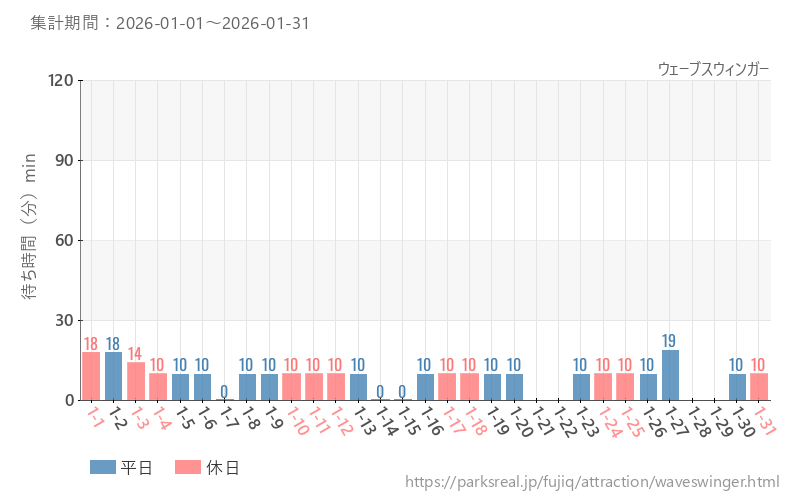 ウェーブスウィンガー、2026年1月の待ち時間