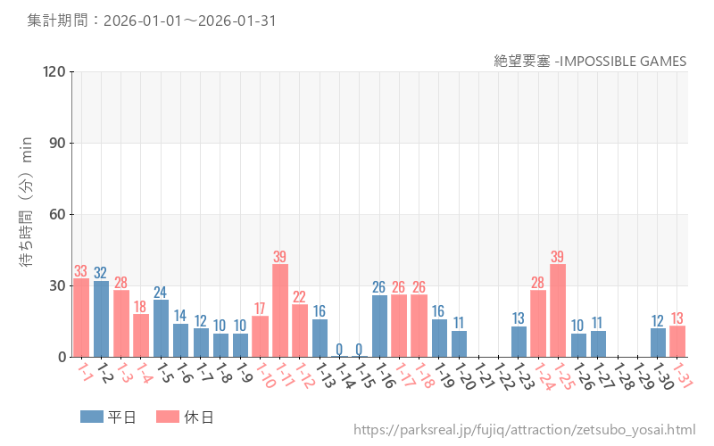 絶望要塞 -IMPOSSIBLE GAMES、2026年1月の待ち時間