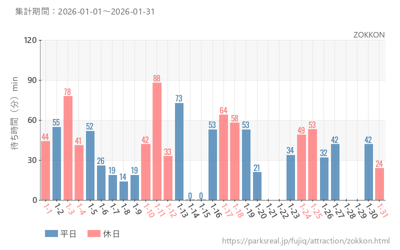 ZOKKON、2026年1月の待ち時間