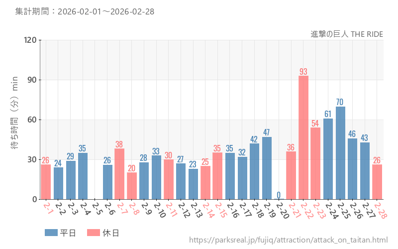 進撃の巨人 THE RIDE、2026年2月の待ち時間
