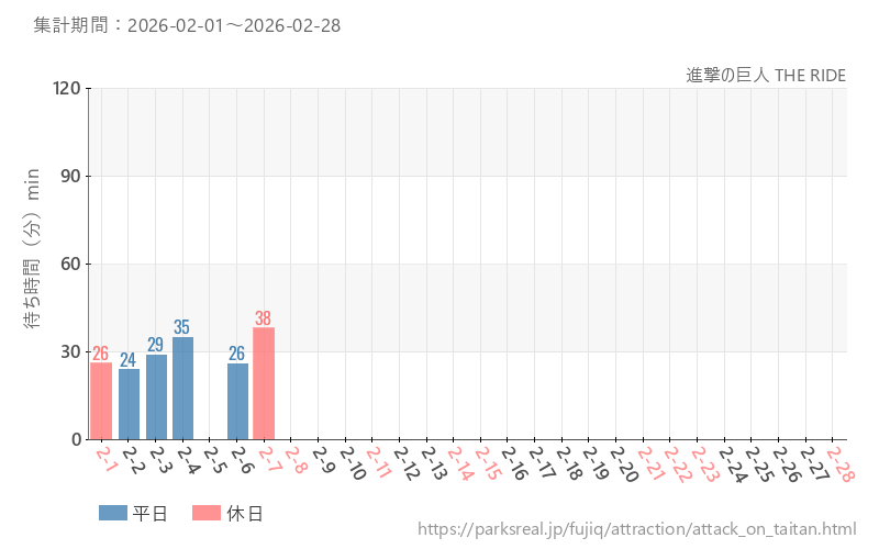 進撃の巨人 THE RIDE、2026年2月の待ち時間