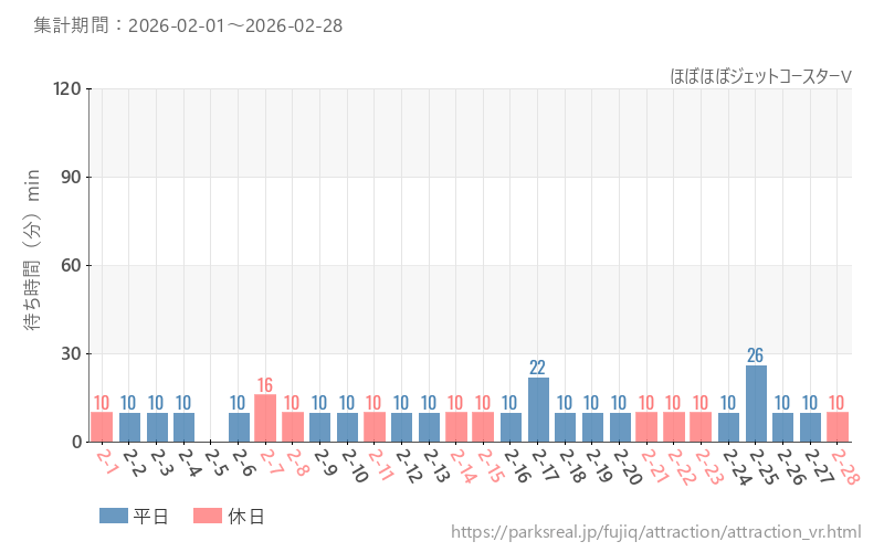 ほぼほぼジェットコースターV、2026年2月の待ち時間