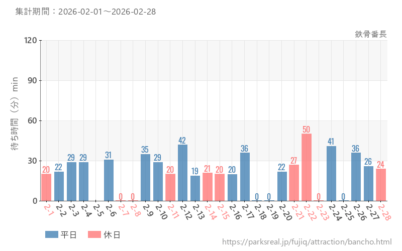 鉄骨番長、2026年2月の待ち時間
