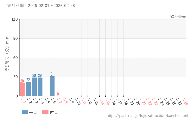 鉄骨番長、2026年2月の待ち時間