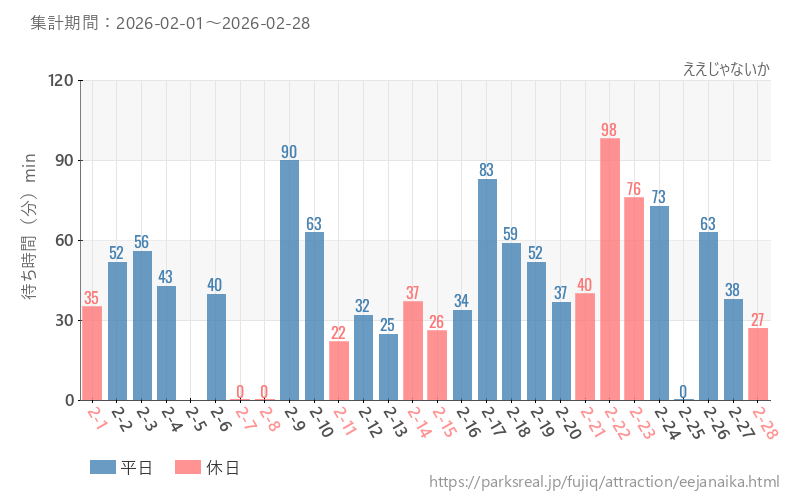 ええじゃないか、2026年2月の待ち時間