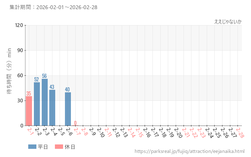 ええじゃないか、2026年2月の待ち時間