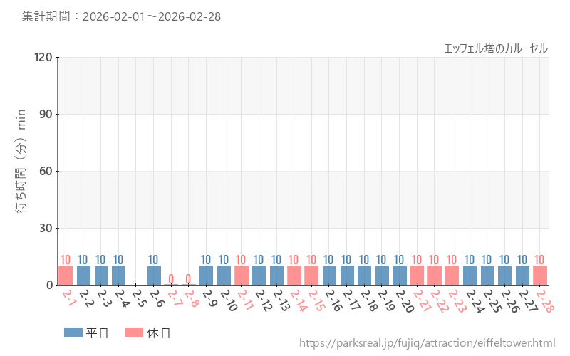 エッフェル塔のカルーセル、2026年2月の待ち時間