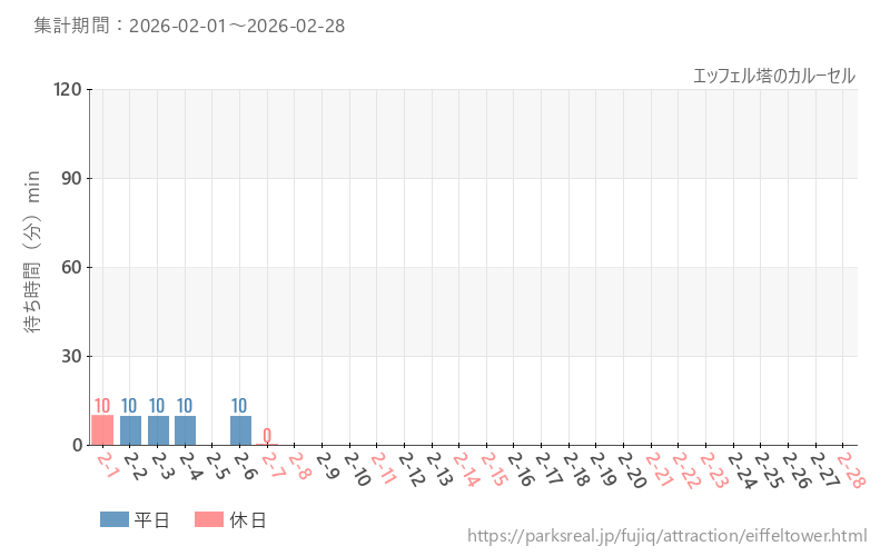 エッフェル塔のカルーセル、2026年2月の待ち時間