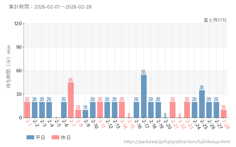 富士飛行社、2026年2月の待ち時間