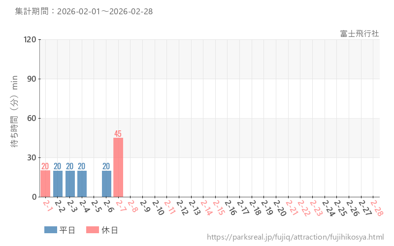 富士飛行社、2026年2月の待ち時間